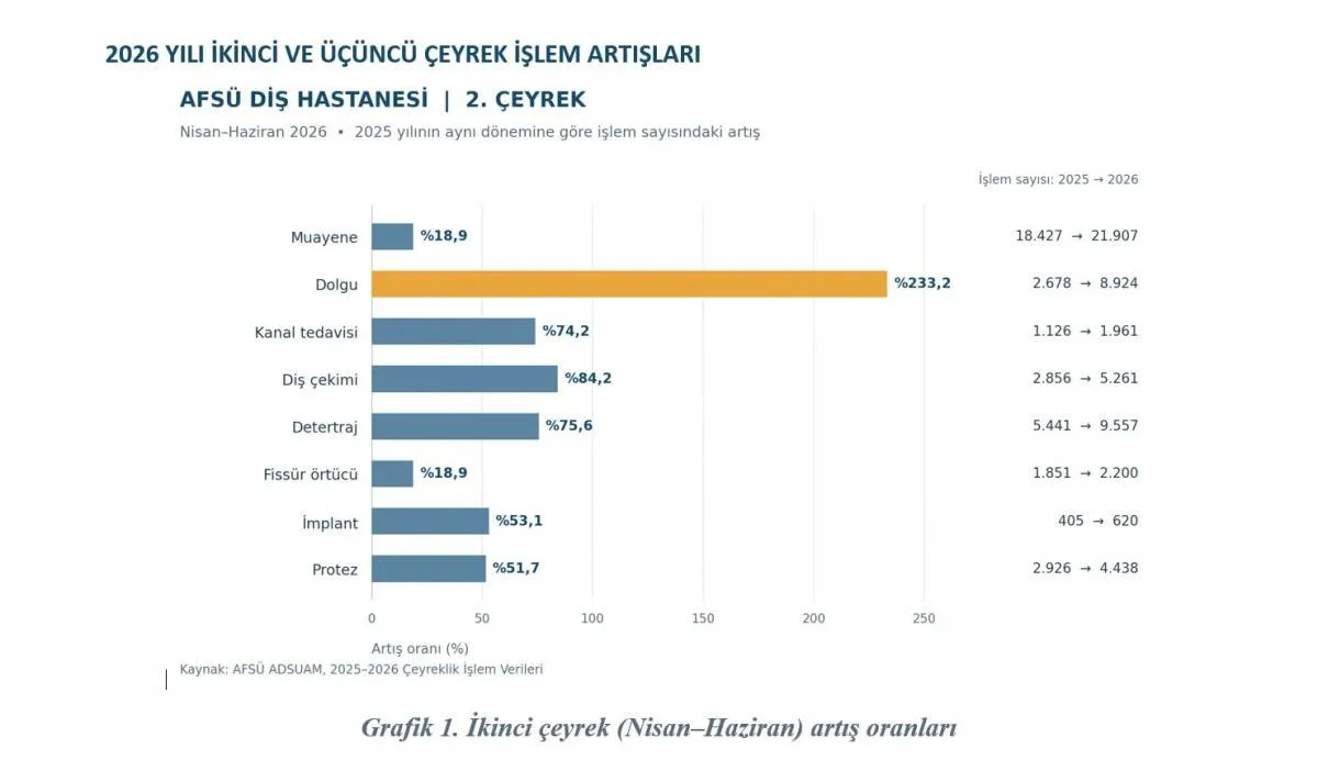 AFSÜ Diş Hastanesinde hizmet rekoru: Dolgu işlemleri yüzde 233 arttı