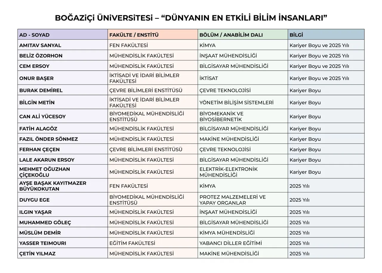 Boğaziçi Üniversitesi akademisyenleri, dünyanın önde gelen bilim insanları arasında
